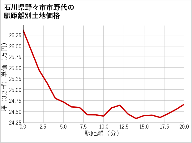 石川県野々市市野代の徒歩距離別の土地坪単価