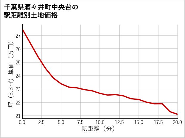 千葉県酒々井町中央台の徒歩距離別の土地坪単価