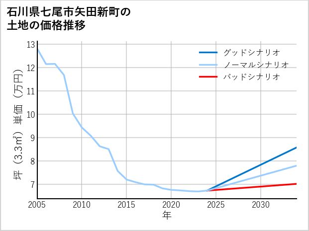 石川県七尾市矢田新町の土地価格推移