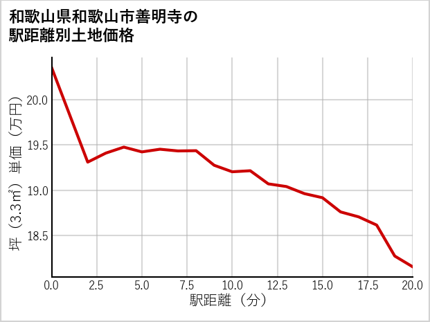 和歌山県和歌山市善明寺の徒歩距離別の土地坪単価