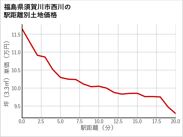 福島県須賀川市西川の徒歩距離別の土地坪単価