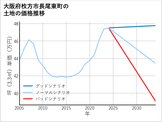 大阪府枚方市長尾東町の土地価格推移