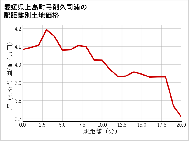 愛媛県上島町弓削久司浦の徒歩距離別の土地坪単価