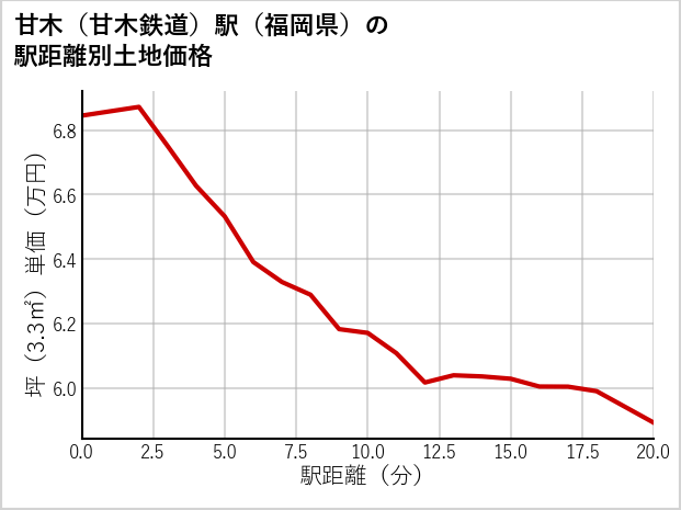 甘木〔甘木鉄道〕駅（福岡県）の徒歩距離別の土地坪単価