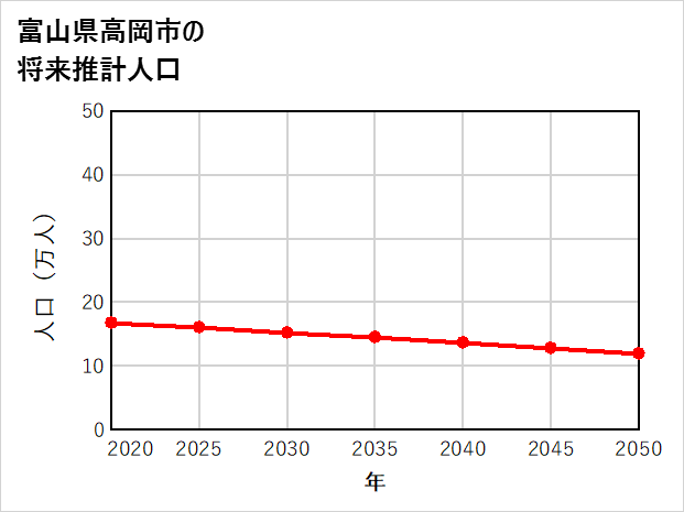 高岡市の将来推計人口