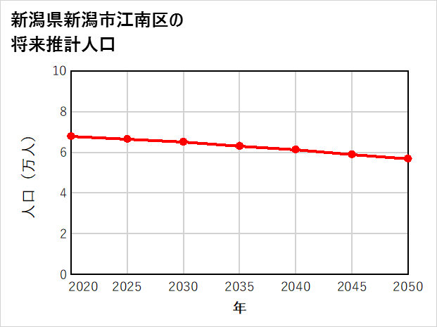 新潟市江南区の将来推計人口