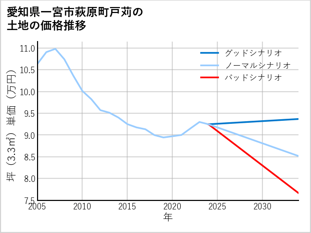 愛知県一宮市萩原町戸苅の土地価格推移