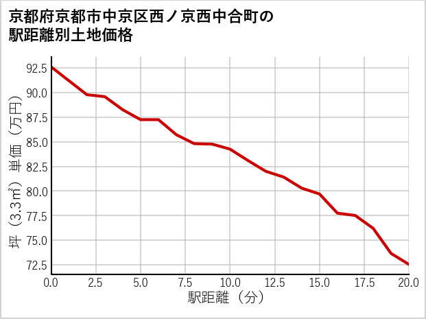 京都府京都市中京区西ノ京西中合町の徒歩距離別の土地坪単価