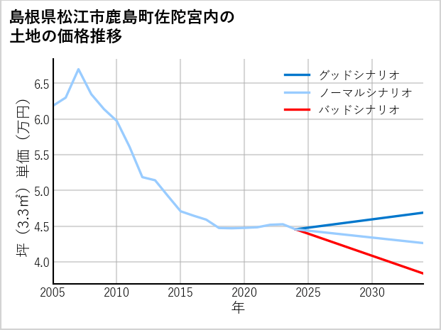 島根県松江市鹿島町佐陀宮内の土地価格推移