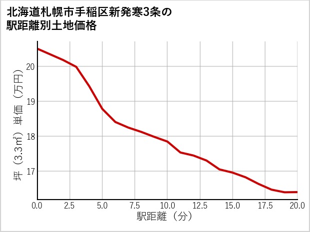 北海道札幌市手稲区新発寒3条の徒歩距離別の土地坪単価