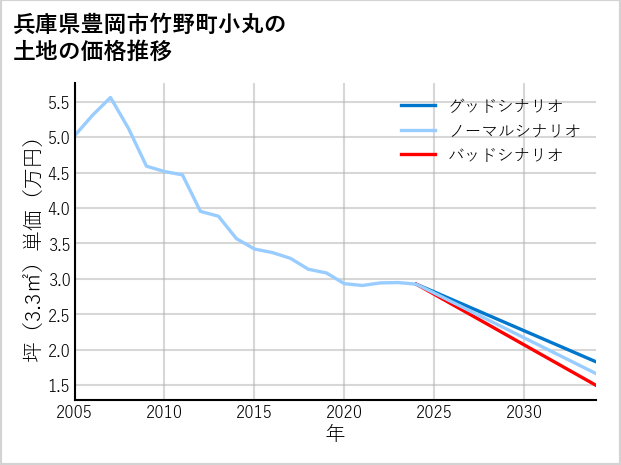兵庫県豊岡市竹野町小丸の土地価格推移