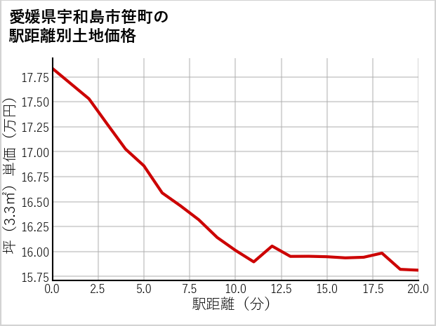 愛媛県宇和島市笹町の徒歩距離別の土地坪単価