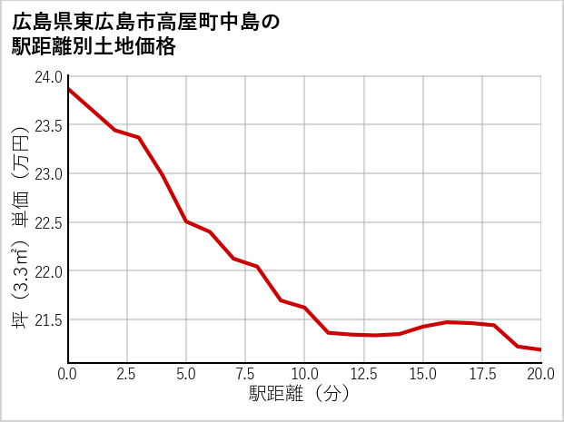 広島県東広島市高屋町中島の徒歩距離別の土地坪単価