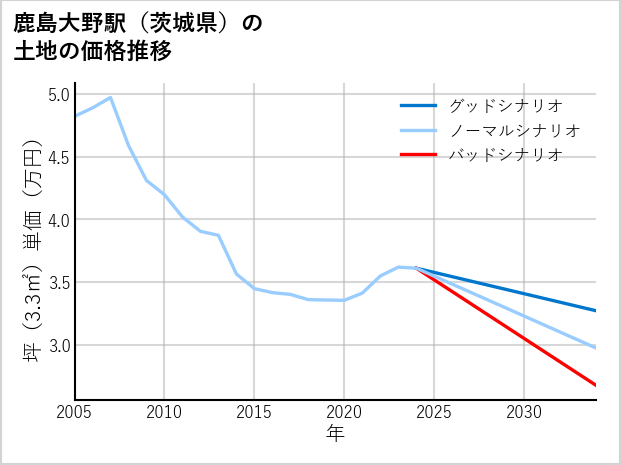 鹿島大野駅（茨城県）の土地価格推移
