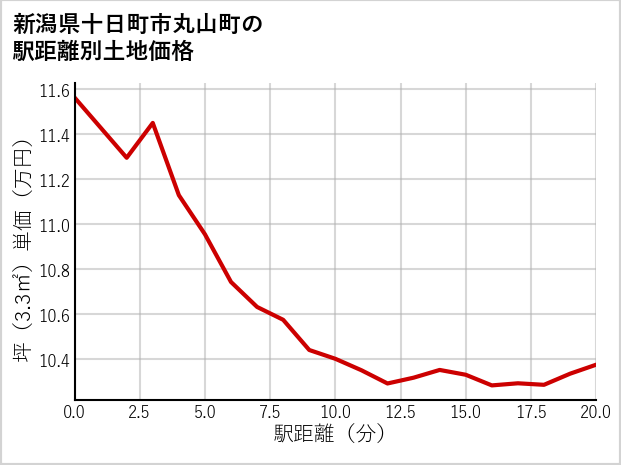 新潟県十日町市丸山町の徒歩距離別の土地坪単価
