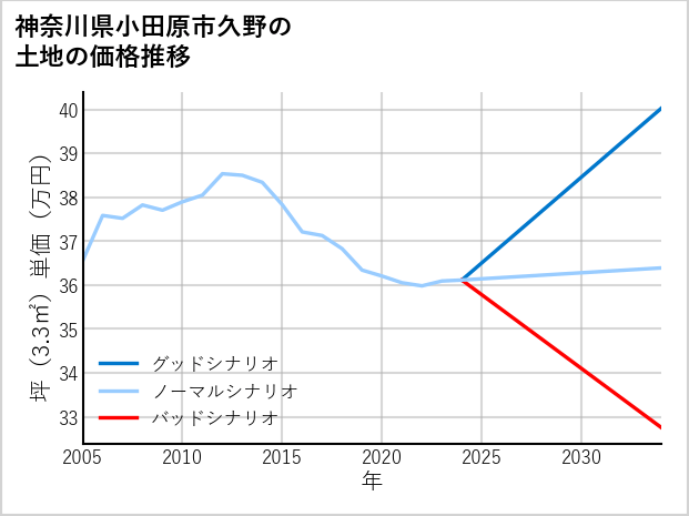 神奈川県小田原市久野の土地価格推移