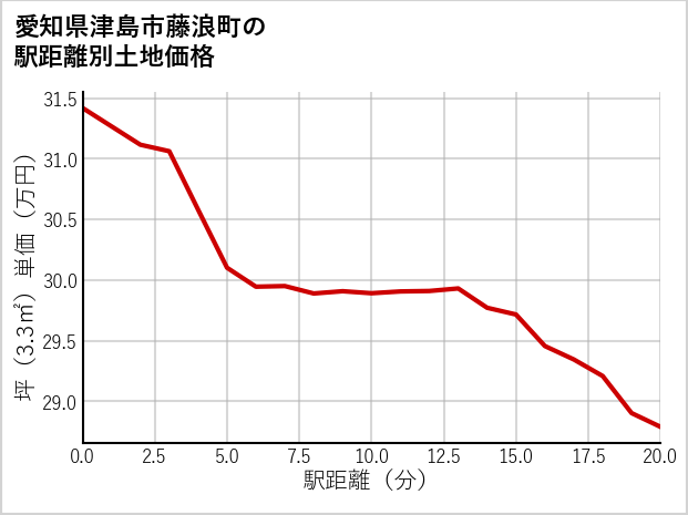愛知県津島市藤浪町の徒歩距離別の土地坪単価