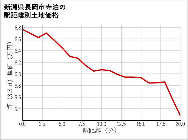 新潟県長岡市寺泊の徒歩距離別の土地坪単価