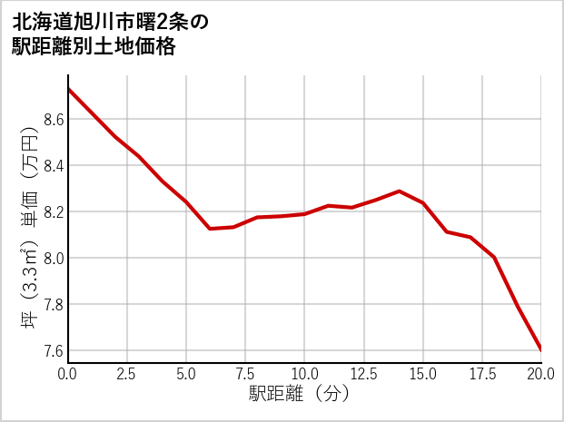 北海道旭川市曙2条の徒歩距離別の土地坪単価