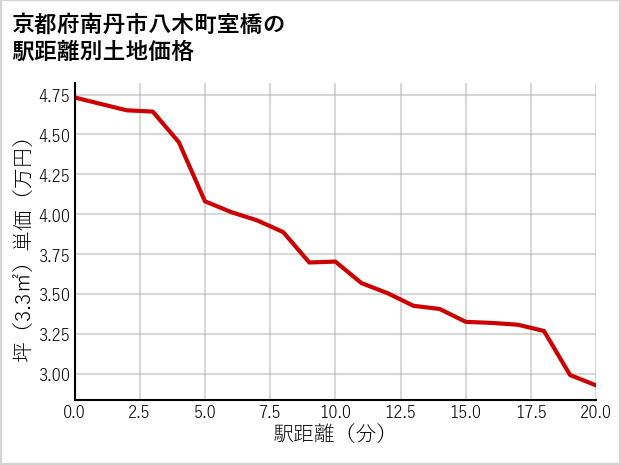 京都府南丹市八木町室橋の徒歩距離別の土地坪単価