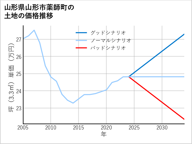 山形県山形市薬師町の土地価格推移