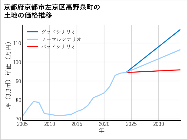 京都府京都市左京区高野泉町の土地価格推移