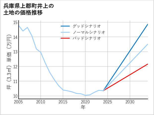 兵庫県上郡町井上の土地価格推移