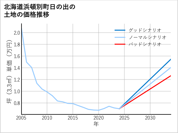北海道浜頓別町日の出の土地価格推移