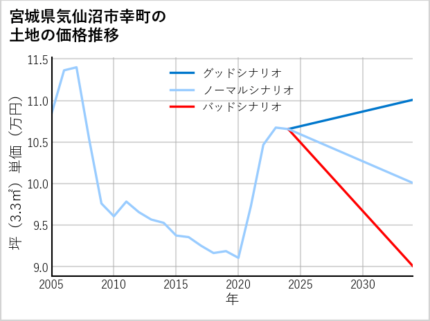 宮城県気仙沼市幸町の土地価格推移