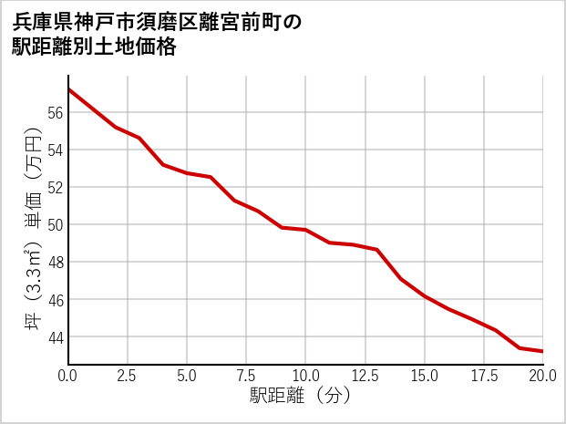 兵庫県神戸市須磨区離宮前町の徒歩距離別の土地坪単価