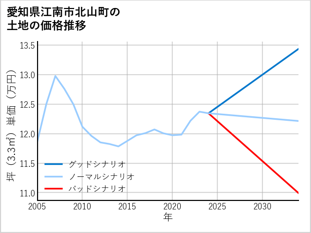 愛知県江南市北山町の土地価格推移