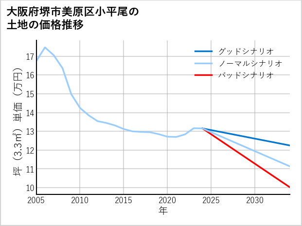 大阪府堺市美原区小平尾の土地価格推移