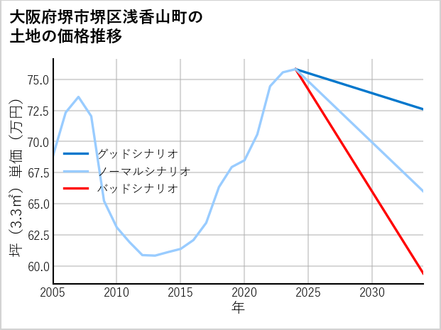 大阪府堺市堺区浅香山町の土地価格推移