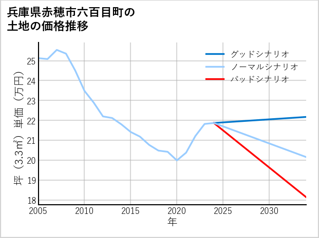 兵庫県赤穂市六百目町の土地価格推移