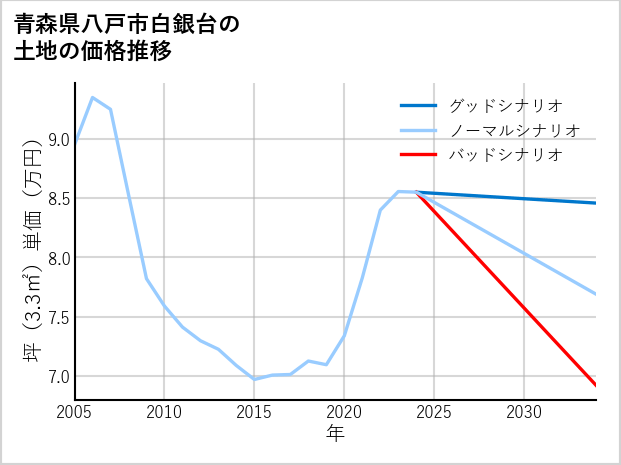 青森県八戸市白銀台の土地価格推移