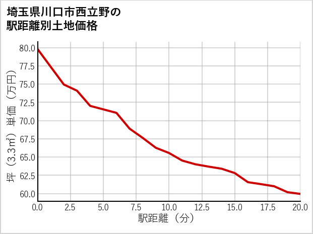 埼玉県川口市西立野の徒歩距離別の土地坪単価