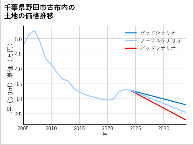 千葉県野田市古布内の土地価格推移