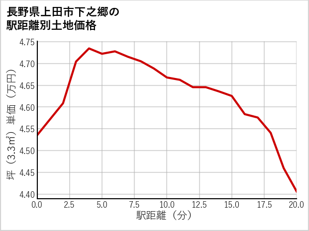 長野県上田市下之郷の徒歩距離別の土地坪単価