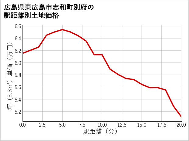 広島県東広島市志和町別府の徒歩距離別の土地坪単価