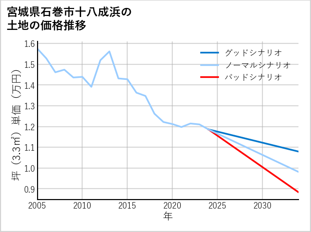 宮城県石巻市十八成浜の土地価格推移