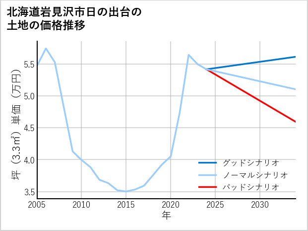 北海道岩見沢市日の出台の土地価格推移