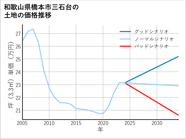 和歌山県橋本市三石台の土地価格推移