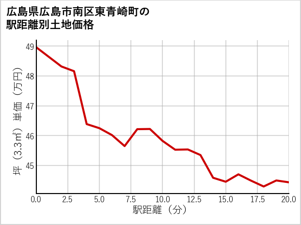 広島県広島市南区東青崎町の徒歩距離別の土地坪単価