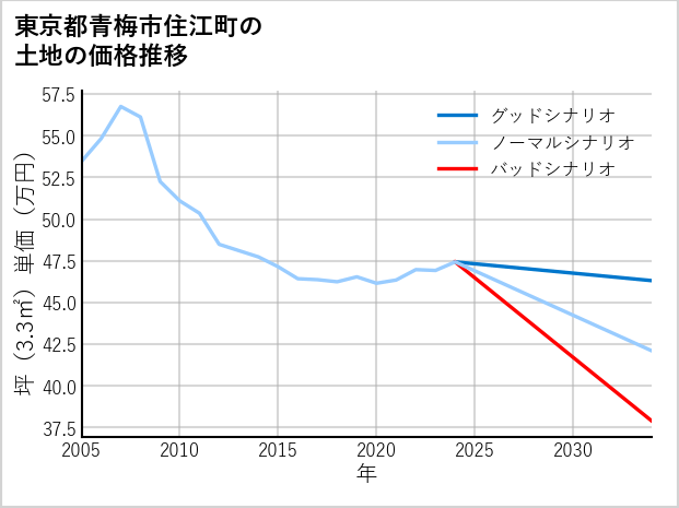東京都青梅市住江町の土地価格推移