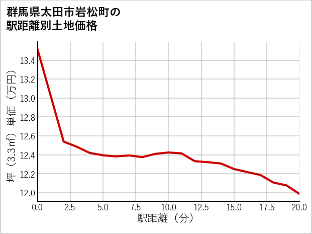 群馬県太田市岩松町の徒歩距離別の土地坪単価
