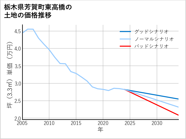 栃木県芳賀町東高橋の土地価格推移