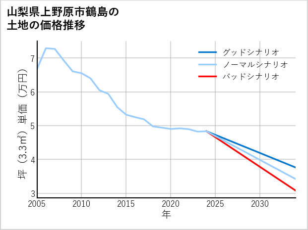 山梨県上野原市鶴島の土地価格推移