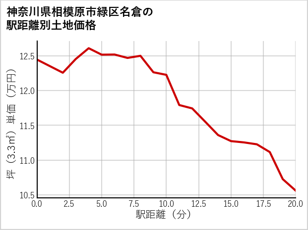 神奈川県相模原市緑区名倉の徒歩距離別の土地坪単価