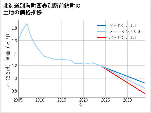 北海道別海町西春別駅前錦町の土地価格推移