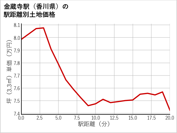 金蔵寺駅（香川県）の徒歩距離別の土地坪単価